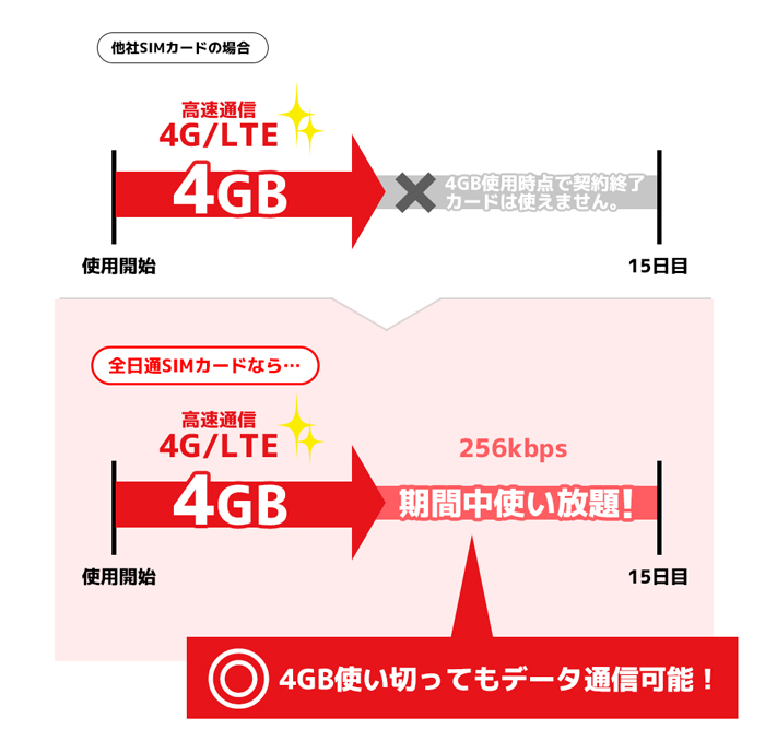 [AJC 全日通プリペイドSIMカード]開通作業が不要で、購入後すぐに利用可能な、使い切りタイプのプリペイドSIMが登場！